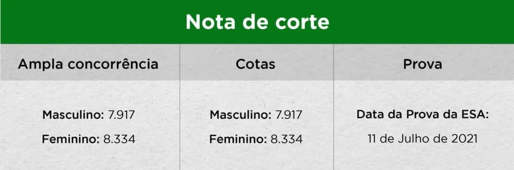 planilha com as notas de corte concurso esa