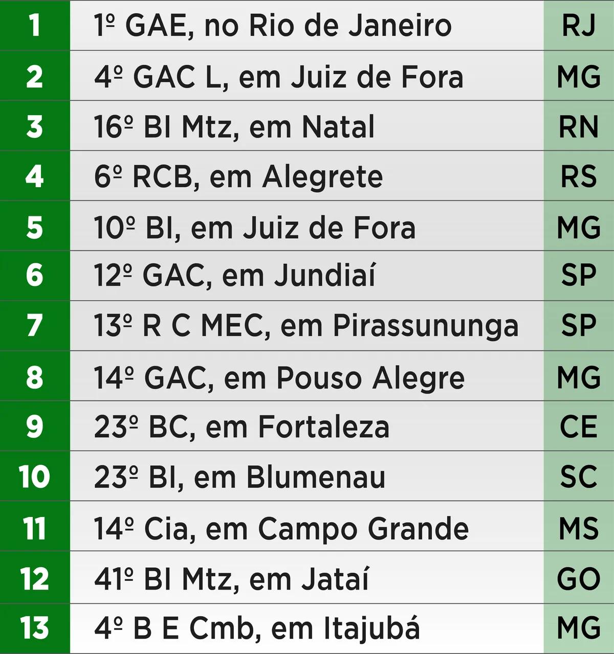 Lista de quartéis disponíveis para cursar o período básico após passar no concurso esa.
