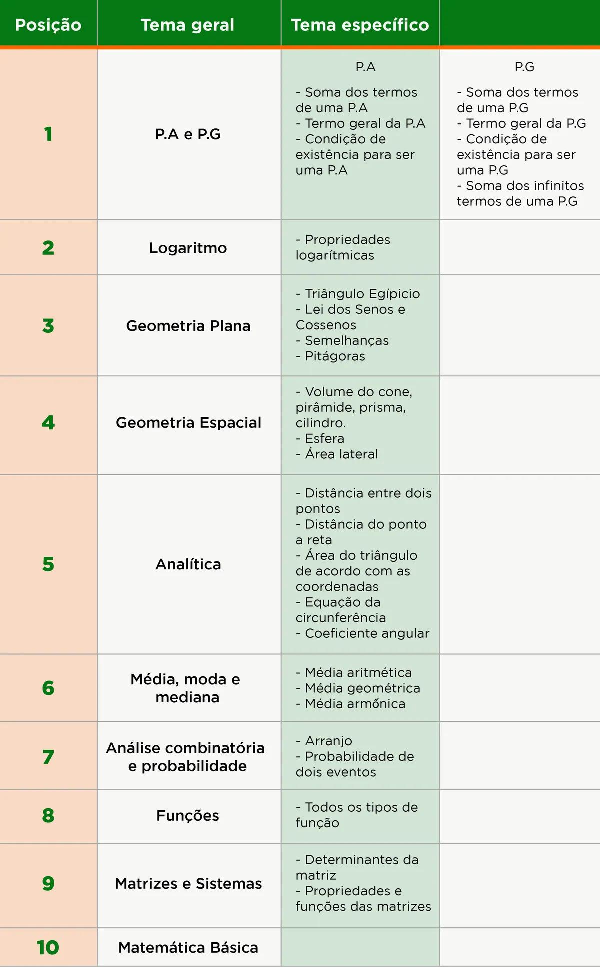 tabela com os 10 assuntos de matemática mais cobrados na prova da esa